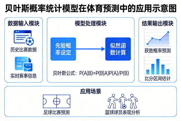 贝叶斯概率统计模型在体育预测中的应用示意图