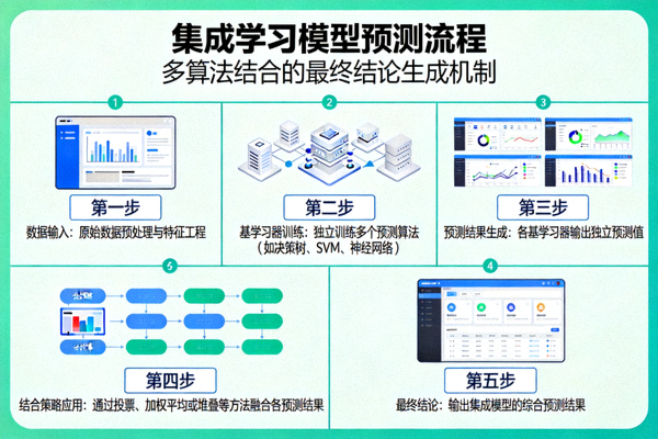 集成学习模型如何结合多个预测算法得出最终结论的流程图示
